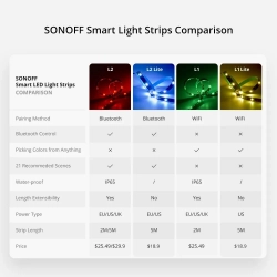 Taśma LED inteligentna wodoodporna RGB pilot zasilacz WiFi 5m  Sonoff 6920075776706